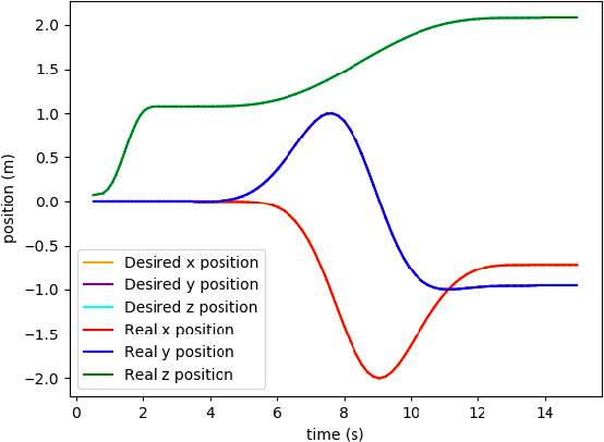 Figure 2 for Quadcopter Tracking Using Euler-Angle-Free Flatness-Based Control