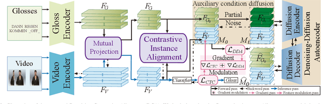 Figure 2 for Conditional Diffusion Feature Refinement for Continuous Sign Language Recognition