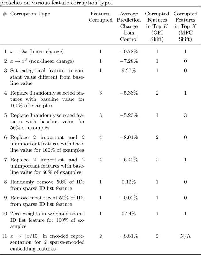 Figure 2 for Root Causing Prediction Anomalies Using Explainable AI