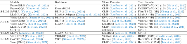 Figure 2 for VideoQA in the Era of LLMs: An Empirical Study