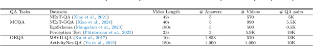 Figure 3 for VideoQA in the Era of LLMs: An Empirical Study