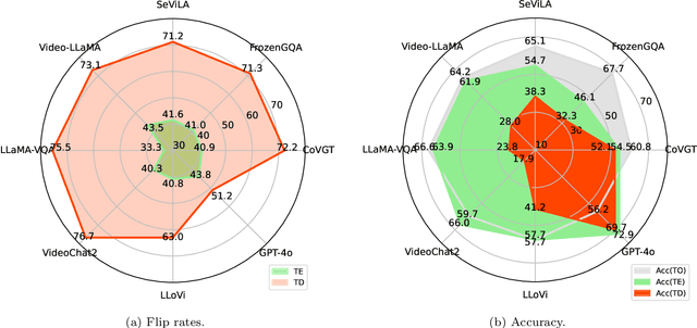 Figure 4 for VideoQA in the Era of LLMs: An Empirical Study