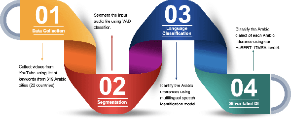 Figure 1 for On the Robustness of Arabic Speech Dialect Identification
