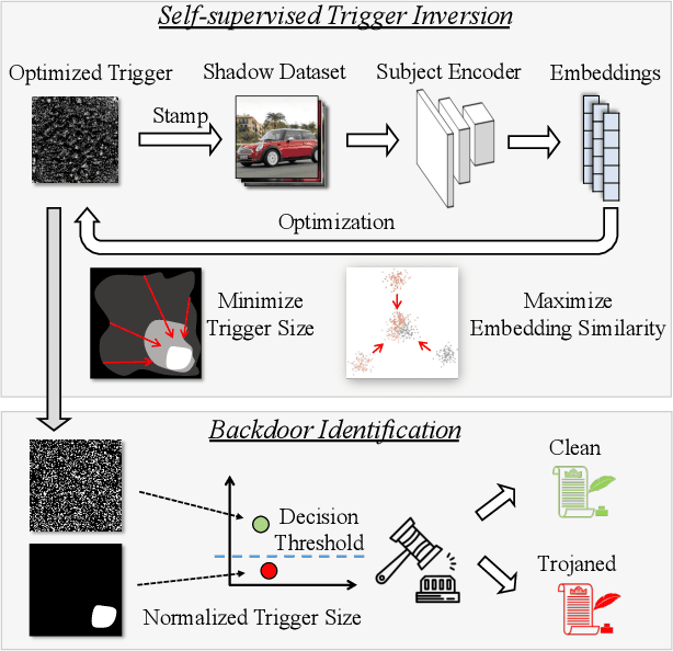 Figure 4 for Detecting Backdoors in Pre-trained Encoders