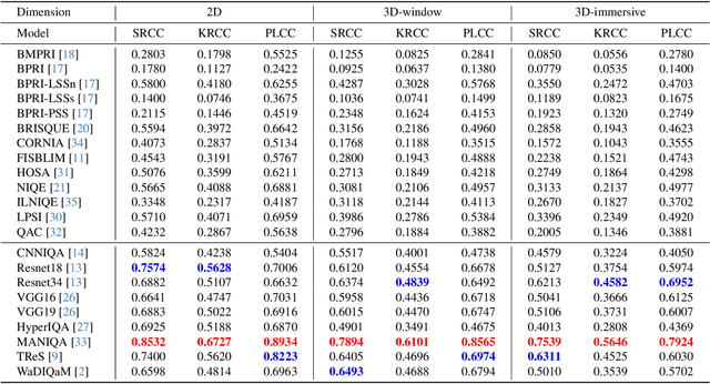 Figure 2 for ESIQA: Perceptual Quality Assessment of Vision-Pro-based Egocentric Spatial Images