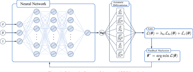 Figure 1 for Separable Physics-Informed Neural Networks for the solution of elasticity problems