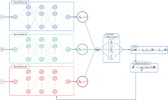 Figure 3 for Separable Physics-Informed Neural Networks for the solution of elasticity problems