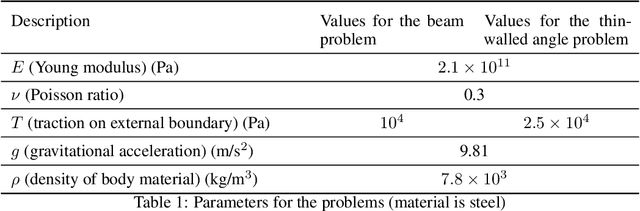 Figure 2 for Separable Physics-Informed Neural Networks for the solution of elasticity problems