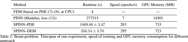 Figure 4 for Separable Physics-Informed Neural Networks for the solution of elasticity problems