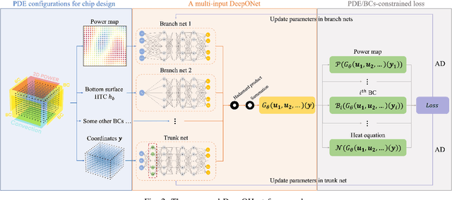 Figure 2 for DeepOHeat: Operator Learning-based Ultra-fast Thermal Simulation in 3D-IC Design