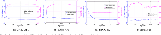 Figure 3 for A VHetNet-Enabled Asynchronous Federated Learning-Based Anomaly Detection Framework for Ubiquitous IoT