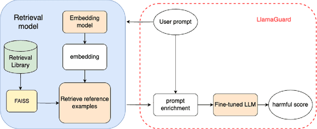 Figure 1 for Class-RAG: Content Moderation with Retrieval Augmented Generation