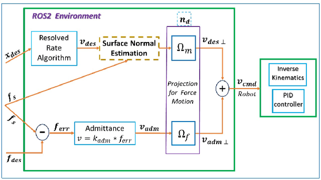 Figure 2 for Hybrid Force Motion Control with Estimated Surface Normal for Manufacturing Applications