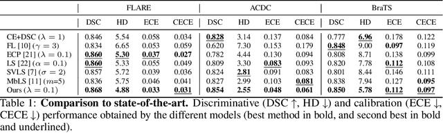 Figure 1 for Trust your neighbours: Penalty-based constraints for model calibration