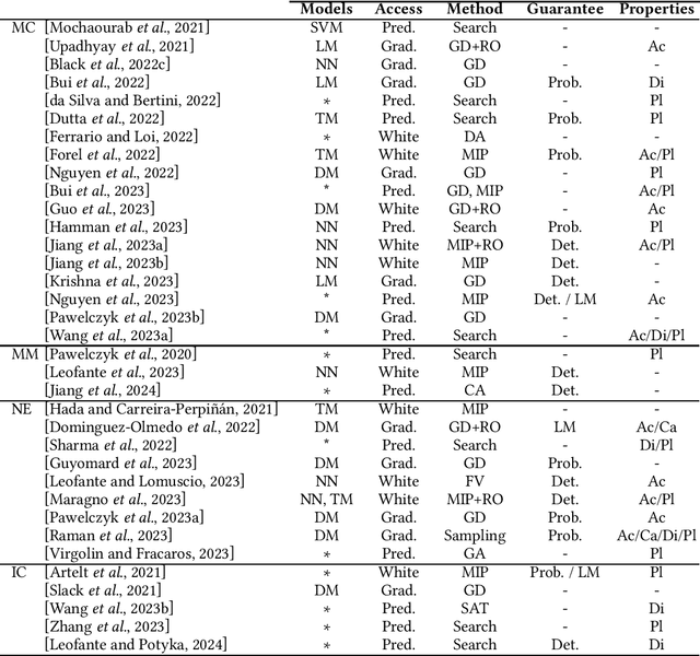 Figure 1 for Robust Counterfactual Explanations in Machine Learning: A Survey