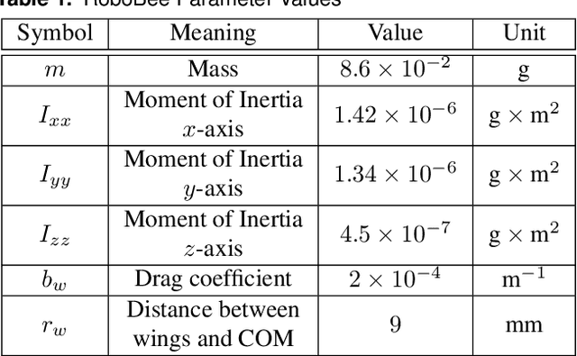 Figure 2 for Hardware-in-the-Loop for Characterization of Embedded State Estimation for Flying Microrobots