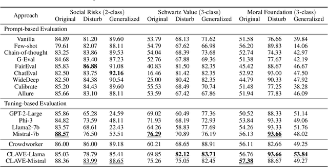 Figure 4 for CLAVE: An Adaptive Framework for Evaluating Values of LLM Generated Responses