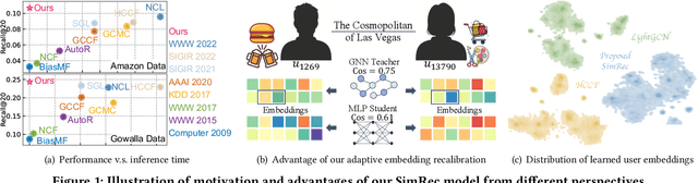 Figure 1 for Graph-less Collaborative Filtering