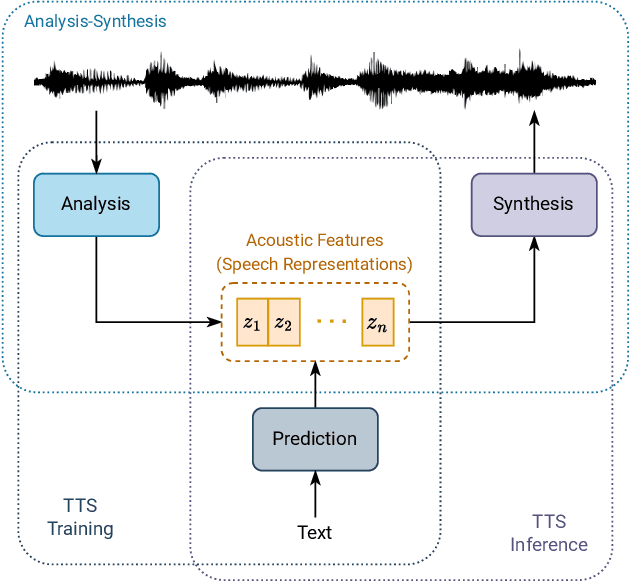 Figure 1 for QS-TTS: Towards Semi-Supervised Text-to-Speech Synthesis via Vector-Quantized Self-Supervised Speech Representation Learning