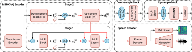 Figure 3 for QS-TTS: Towards Semi-Supervised Text-to-Speech Synthesis via Vector-Quantized Self-Supervised Speech Representation Learning