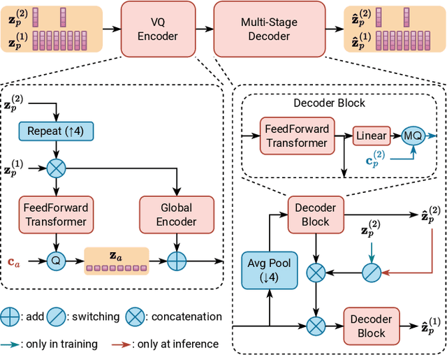 Figure 4 for QS-TTS: Towards Semi-Supervised Text-to-Speech Synthesis via Vector-Quantized Self-Supervised Speech Representation Learning