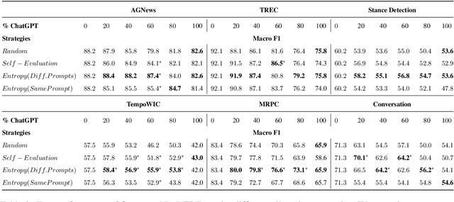 Figure 4 for CoAnnotating: Uncertainty-Guided Work Allocation between Human and Large Language Models for Data Annotation