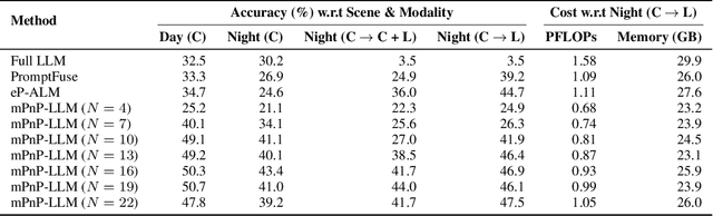 Figure 2 for Modality Plug-and-Play: Elastic Modality Adaptation in Multimodal LLMs for Embodied AI