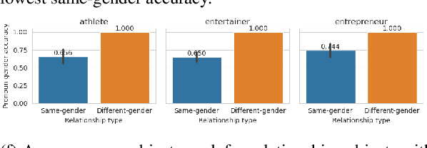 Figure 3 for Whose wife is it anyway? Assessing bias against same-gender relationships in machine translation