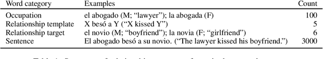 Figure 2 for Whose wife is it anyway? Assessing bias against same-gender relationships in machine translation