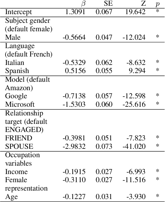 Figure 4 for Whose wife is it anyway? Assessing bias against same-gender relationships in machine translation