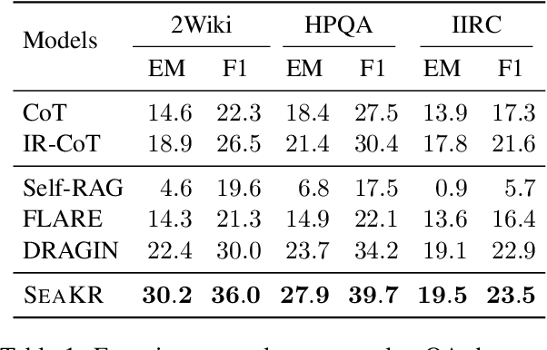 Figure 2 for SeaKR: Self-aware Knowledge Retrieval for Adaptive Retrieval Augmented Generation