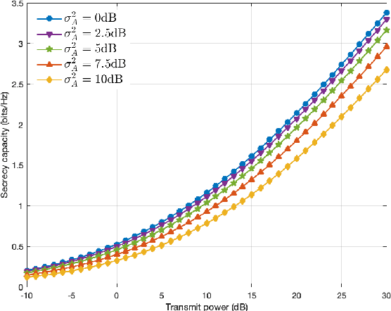 Figure 4 for Over-the-Air Federated Learning with Enhanced Privacy