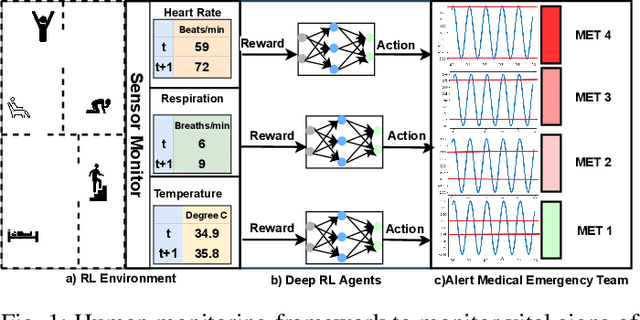 Figure 1 for AI-Driven Patient Monitoring with Multi-Agent Deep Reinforcement Learning