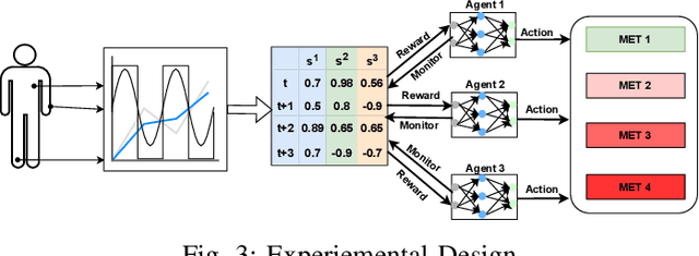 Figure 3 for AI-Driven Patient Monitoring with Multi-Agent Deep Reinforcement Learning