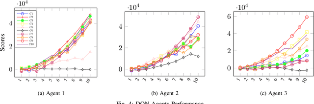 Figure 4 for AI-Driven Patient Monitoring with Multi-Agent Deep Reinforcement Learning