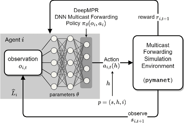 Figure 2 for DeepMPR: Enhancing Opportunistic Routing in Wireless Networks through Multi-Agent Deep Reinforcement Learning