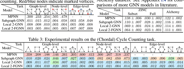 Figure 2 for Beyond Weisfeiler-Lehman: A Quantitative Framework for GNN Expressiveness