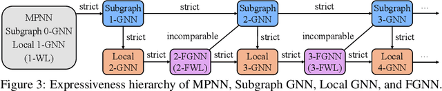 Figure 3 for Beyond Weisfeiler-Lehman: A Quantitative Framework for GNN Expressiveness