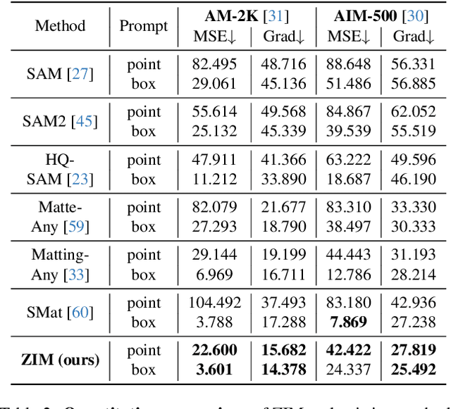 Figure 3 for ZIM: Zero-Shot Image Matting for Anything