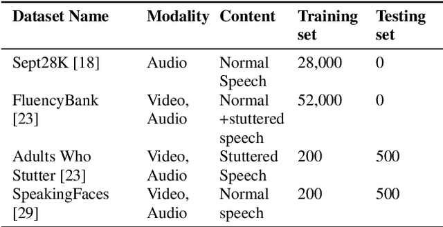 Figure 2 for MMSD-Net: Towards Multi-modal Stuttering Detection