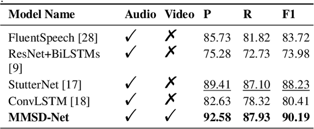 Figure 4 for MMSD-Net: Towards Multi-modal Stuttering Detection