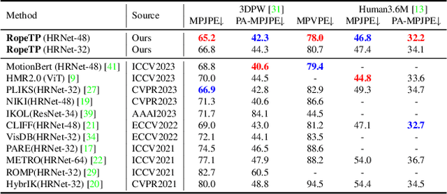 Figure 2 for RopeTP: Global Human Motion Recovery via Integrating Robust Pose Estimation with Diffusion Trajectory Prior