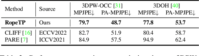 Figure 4 for RopeTP: Global Human Motion Recovery via Integrating Robust Pose Estimation with Diffusion Trajectory Prior