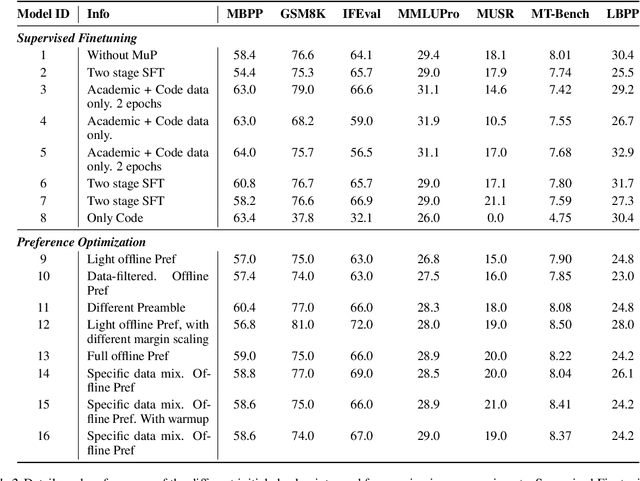 Figure 4 for If You Can't Use Them, Recycle Them: Optimizing Merging at Scale Mitigates Performance Tradeoffs