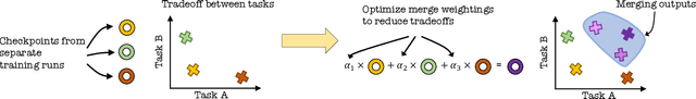 Figure 1 for If You Can't Use Them, Recycle Them: Optimizing Merging at Scale Mitigates Performance Tradeoffs