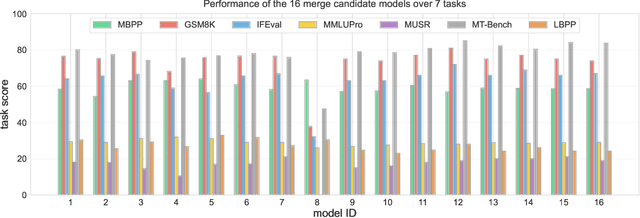 Figure 3 for If You Can't Use Them, Recycle Them: Optimizing Merging at Scale Mitigates Performance Tradeoffs