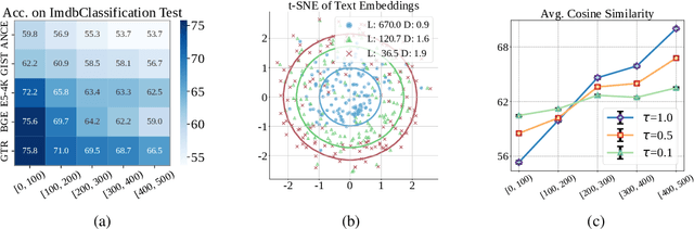 Figure 1 for Length-Induced Embedding Collapse in Transformer-based Models