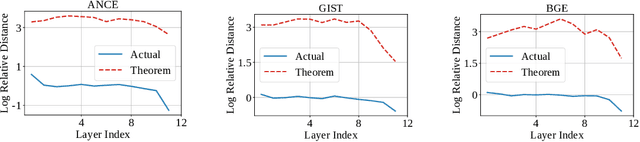 Figure 3 for Length-Induced Embedding Collapse in Transformer-based Models