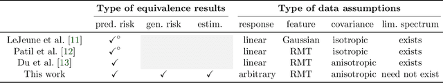 Figure 1 for Generalized equivalences between subsampling and ridge regularization