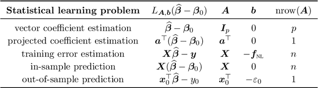 Figure 3 for Generalized equivalences between subsampling and ridge regularization